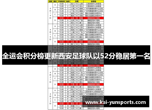 全运会积分榜更新西安足球队以52分稳居第一名