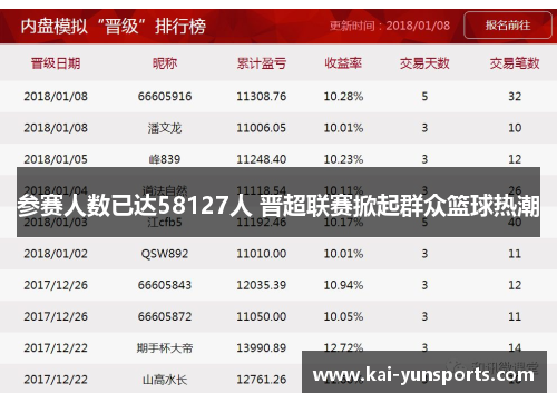 参赛人数已达58127人 晋超联赛掀起群众篮球热潮